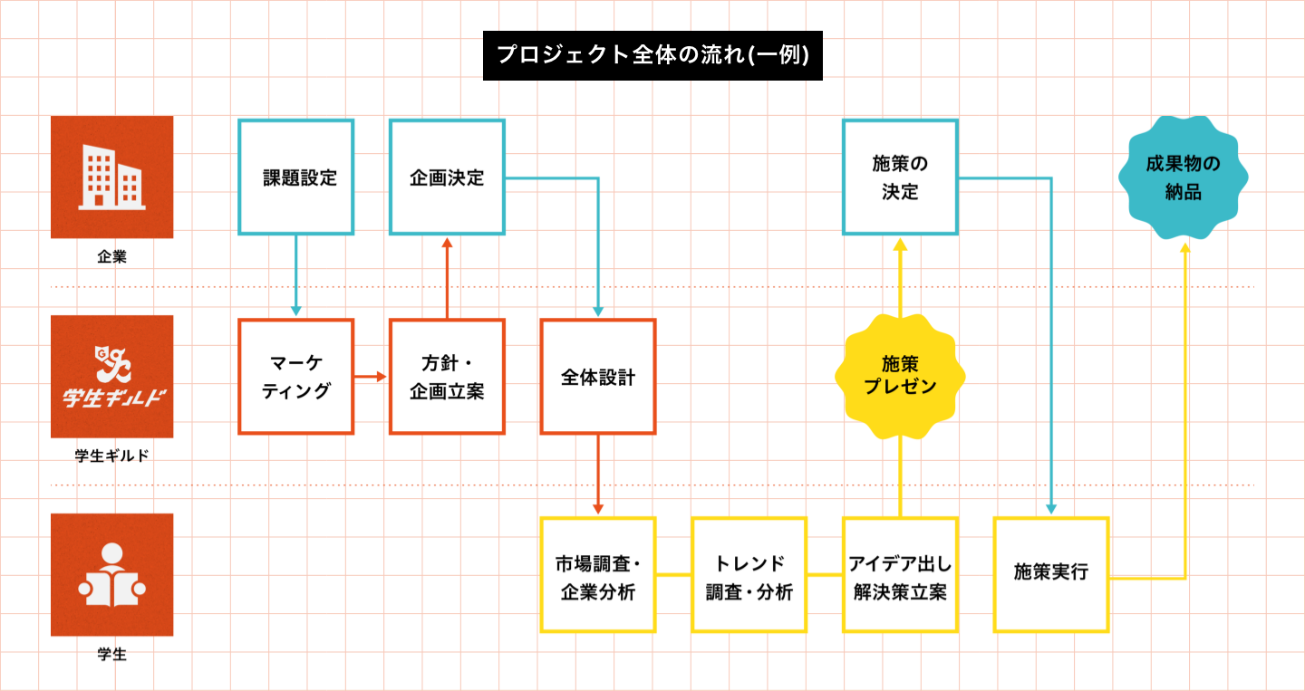 プロジェクト全体の流れ（一例）