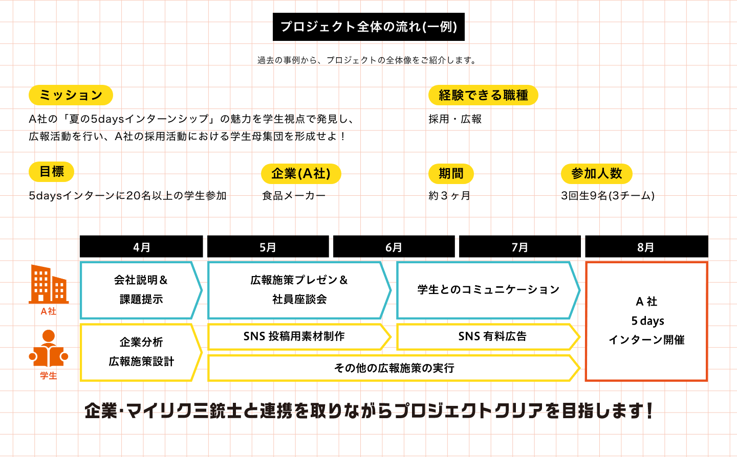 プロジェクト全体の流れ(一例)