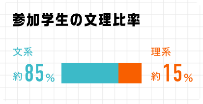 参加学生の文理比率