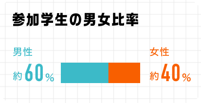 参加学生の男女比率