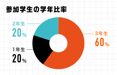 参加学生の学年比率