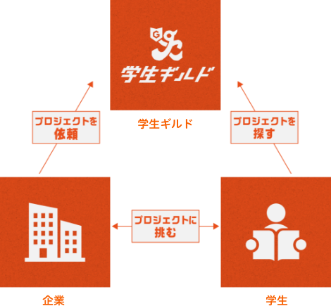 学生ギルドとは、学生が企業から出された課題にチームで挑み、社会に出るために必要なたくさんのスキルを獲得して成長し、自分だけの理想のキャリアを見つけるプラットフォーム